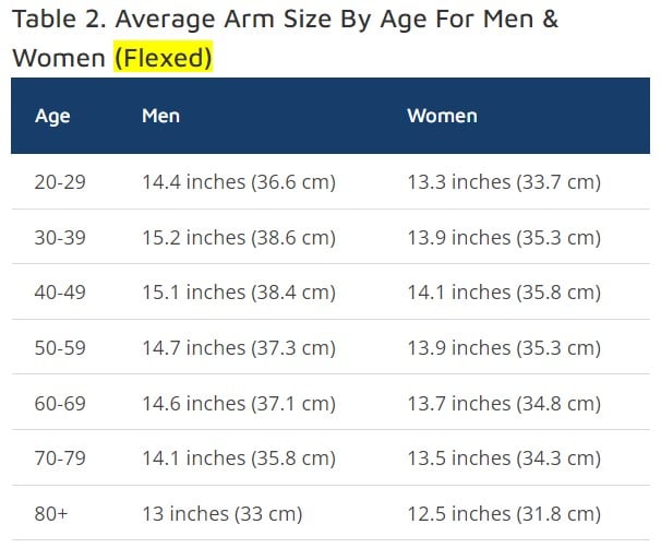 Are 14 Inch Arms Big, Small, or Average? See If They Measure Up ...