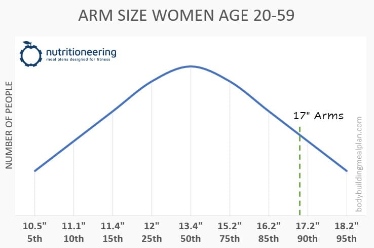 17 Inch Arms Women