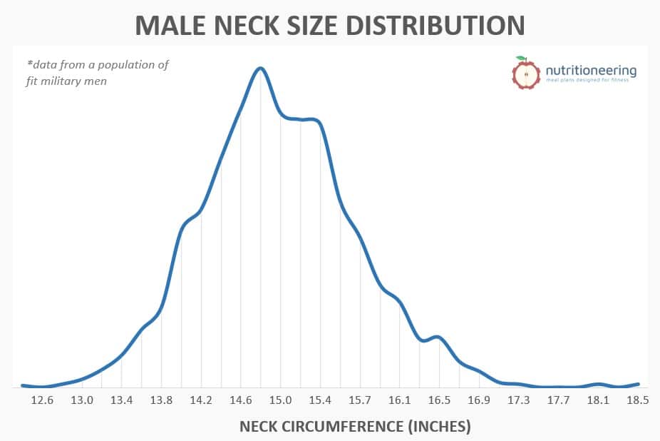 18 Inch Neck Percentile Chart