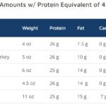 4 Oz Chicken Breast Protein Equivalents