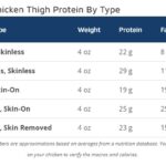 4 oz Chicken Thigh Protein by Type
