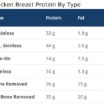 5 oz Chicken Breast Protein Table