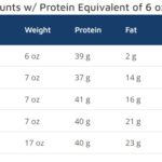 6 oz Chicken Breast Protein Equivalents