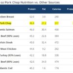 8 oz Pork Chop Nutrition Table