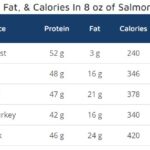 8 oz Salmon Nutrition vs Other Meat