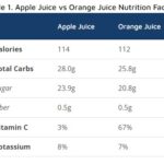 Apple Juice vs Orange Juice Nutrition Table