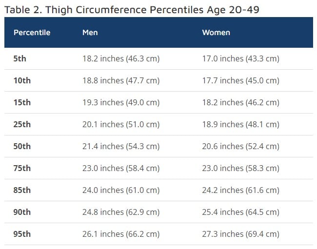 Survey Reveals Average Thigh Circumference for Male & Female
