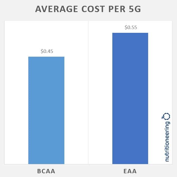BCAA vs EAA cost