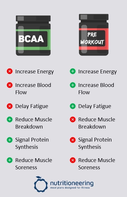 BCAA vs Pre Workout Infographic