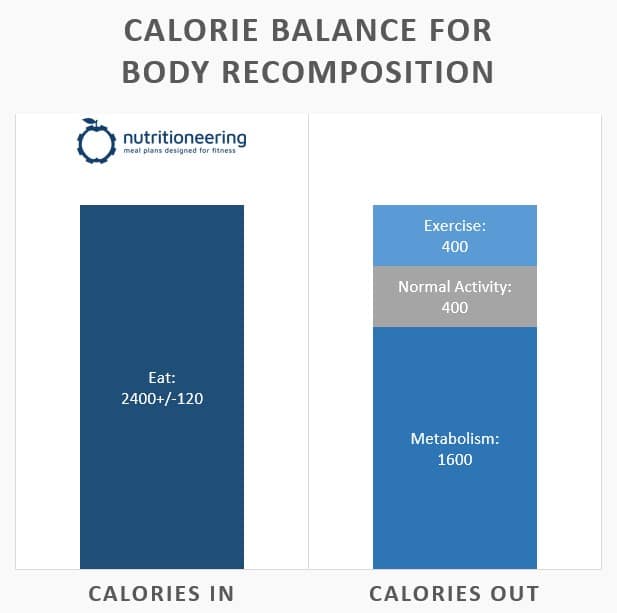 reverse dieting calculator energy balance