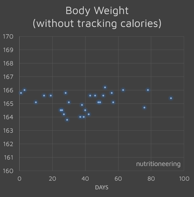 Body Weight Without Tracking Calories Chart