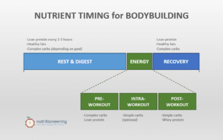 Bodybuilding Nutrient Timing