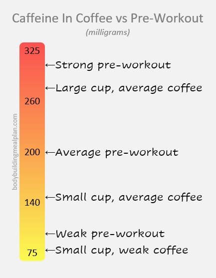 Caffeine In Coffee vs Pre-Workout