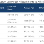 Calum Von Moger Body Measurements vs Average Male
