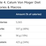 Calum Von Moger Macros