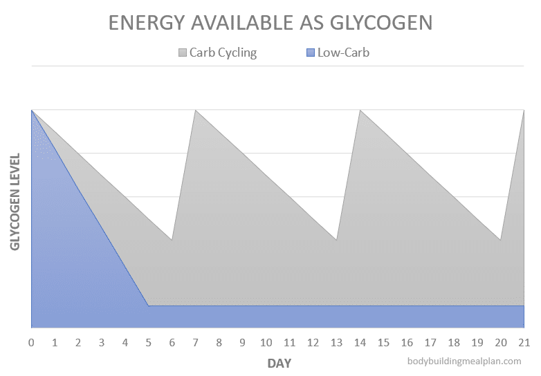 Carb Cycling Glycogen Level Carb Cycling Glycogen Level