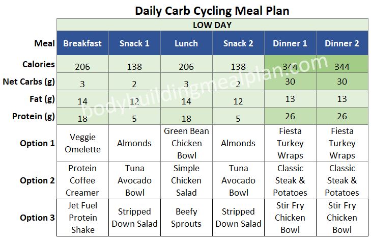 Macro Meal Plan Low Day