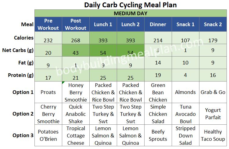 Custom Meal Plan Medium Day