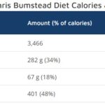 Chris Bumstead Calories and Macros