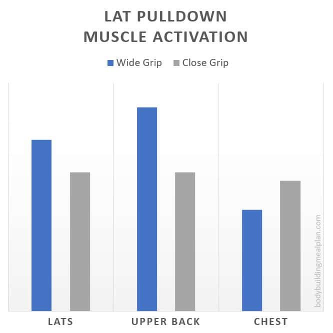 Wide Grip Lat Pulldown Lean Back