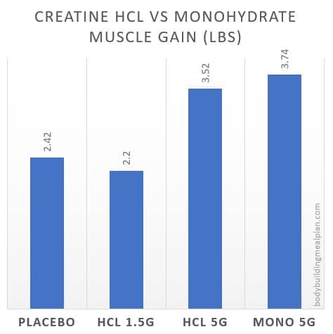 Creatine HCL vs Monohydrate Muscle Gain