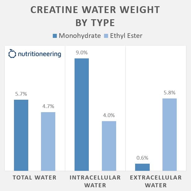 Creatine Water Weight