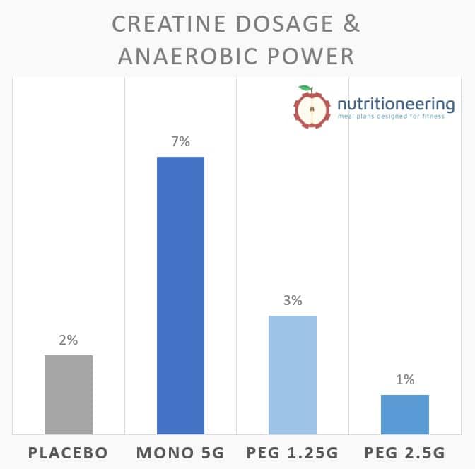 Creatine HCL vs Monohydrate Dosage
