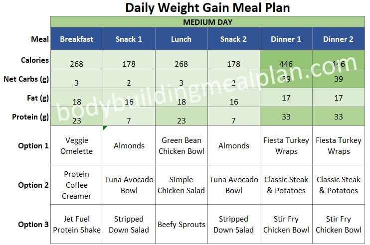 Weight Gain Meal Plan For Females
