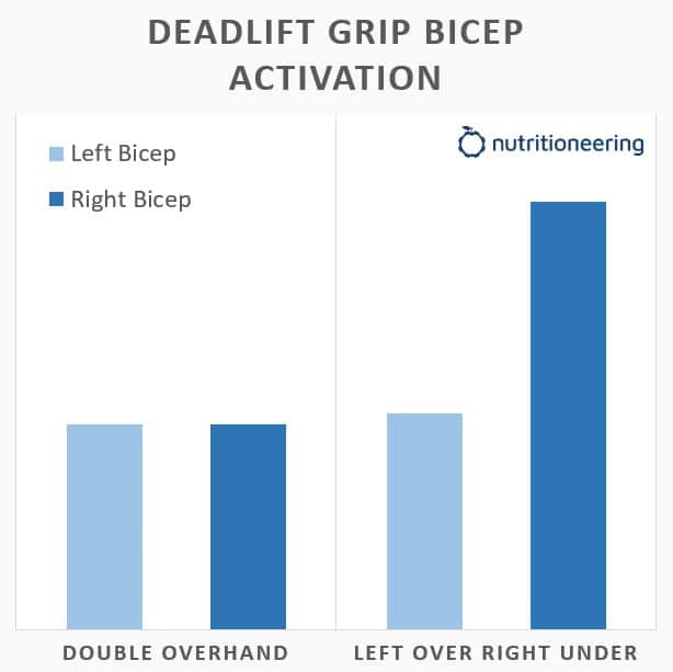 Deadlift Grip Bicep Activation Study
