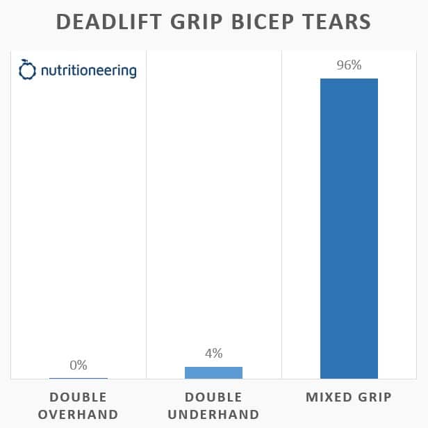 Deadlift Grip Bicep Tears