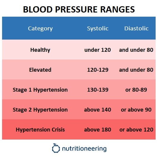 Dirty Bulk Health Effects Blood Pressure Ranges
