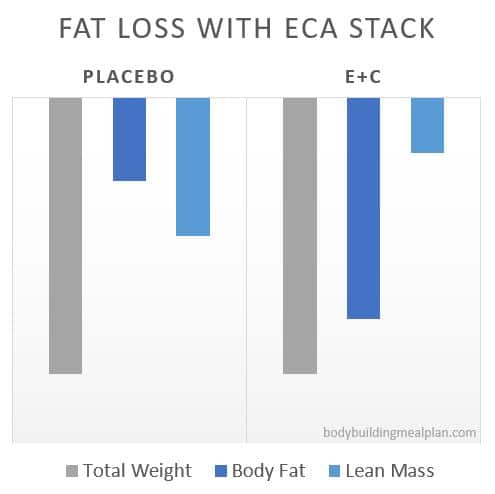 ECA Stack Fat Loss