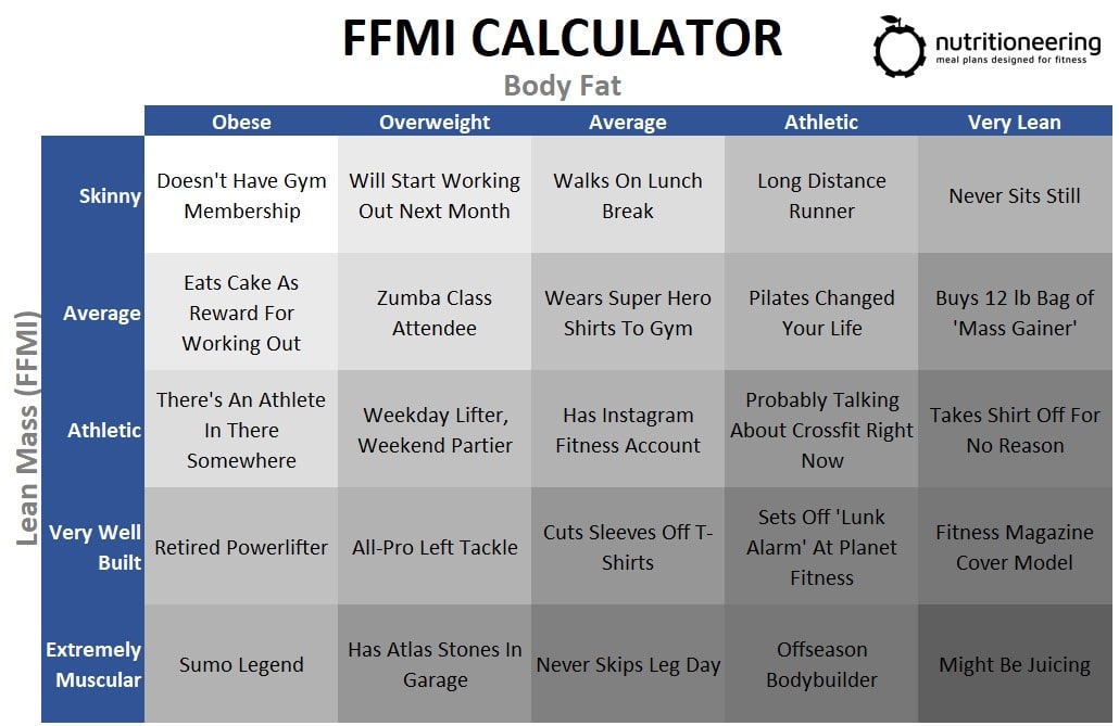 Ffmi Calculator: See How Muscular & Fit You Really Are | Nutritioneering