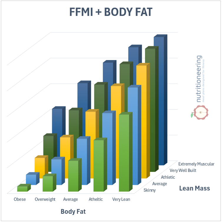 FFMI and Body Fat Chart