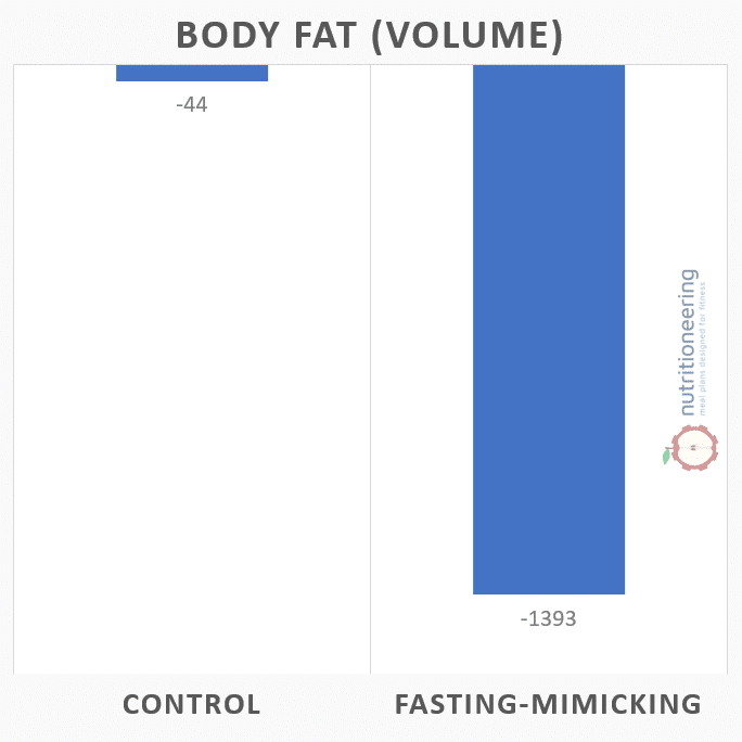 Fasting Mimicking Diet Fat Loss