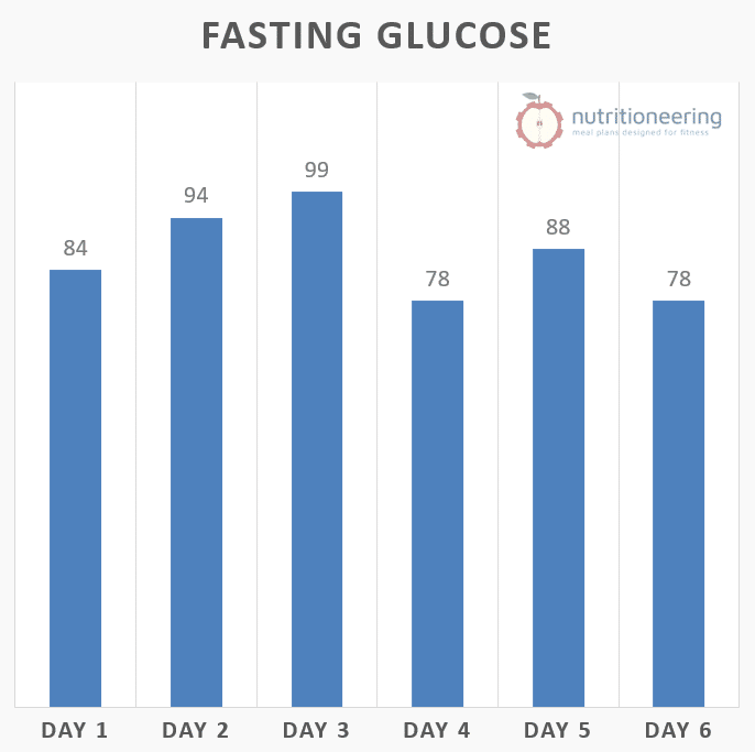 Fasting Mimicking Diet Glucose Levels