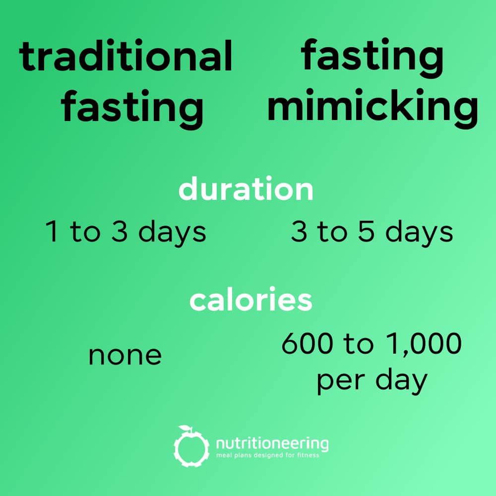 Fasting Mimicking Diet Infographic
