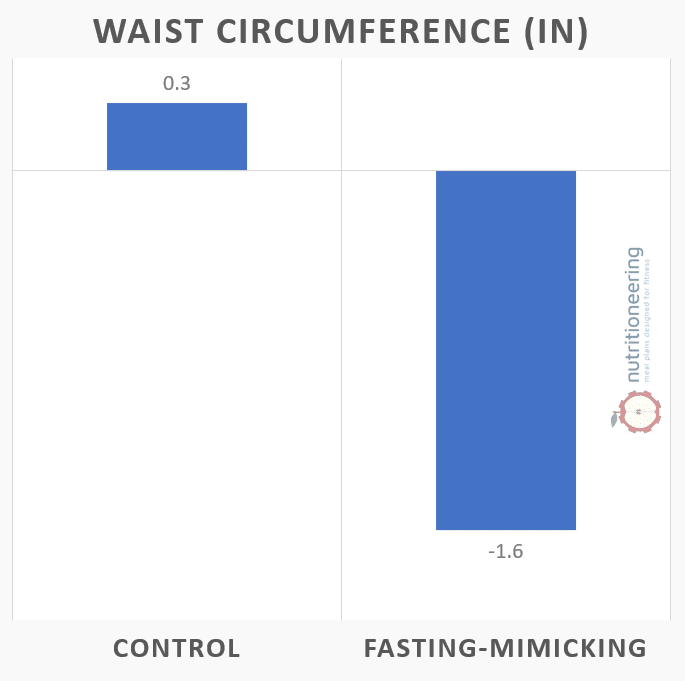 Fasting Mimicking Diet Waist Circumference