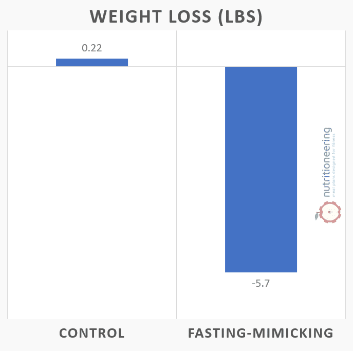 Fasting Mimicking Diet Weight Loss