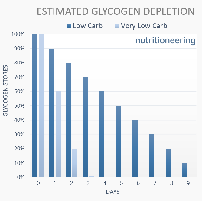 Glycogen Depletion on Low Carb Diet Glycogen Depletion on Low Carb Diet
