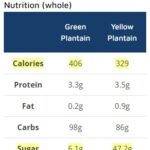 Green vs Yellow Plantain Nutrition