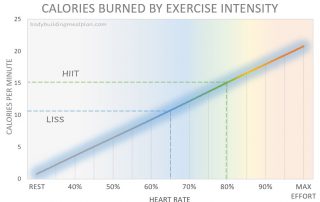 HIIT vs LISS Calories Burned