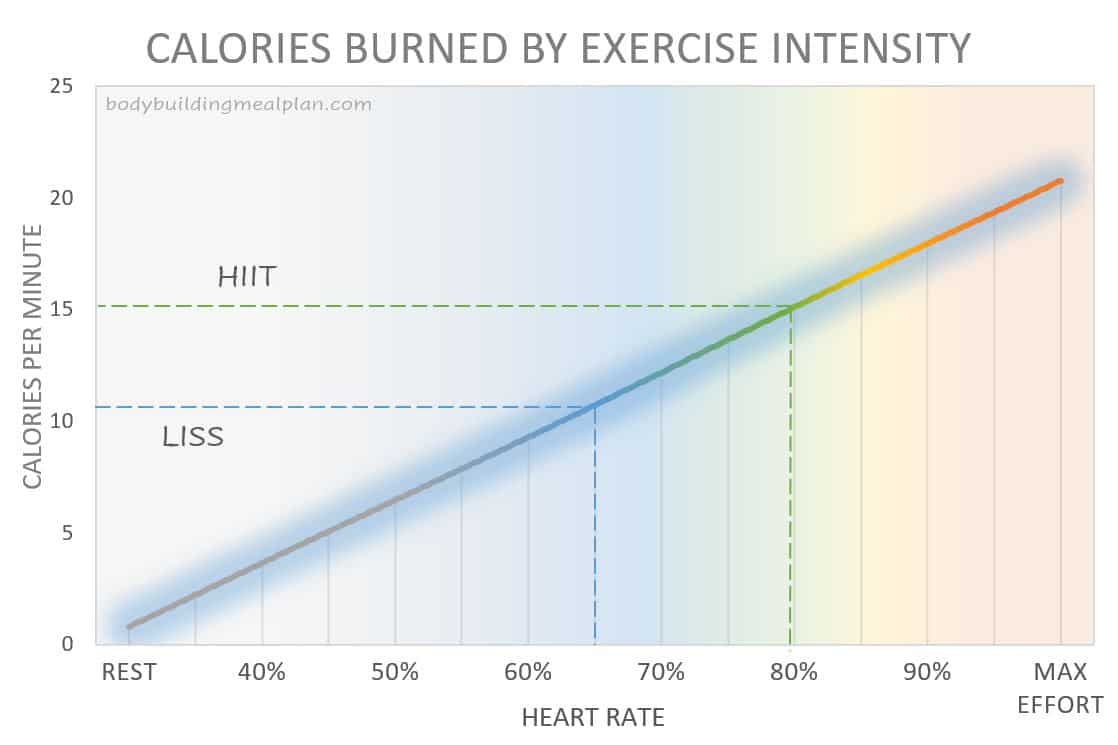 HIIT vs LISS Calories Burned Per Minute