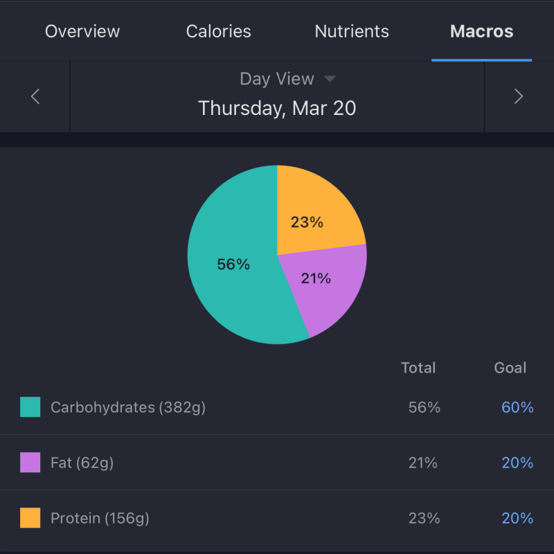 High Carb Diet For Weight Loss Macros High Carb Diet For Weight Loss Macros