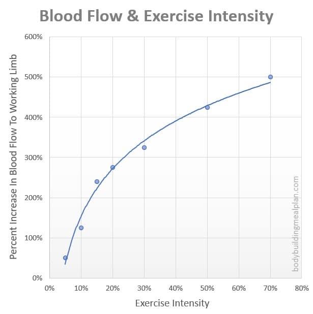 How Long Does A Pump Last Exercise Intensity