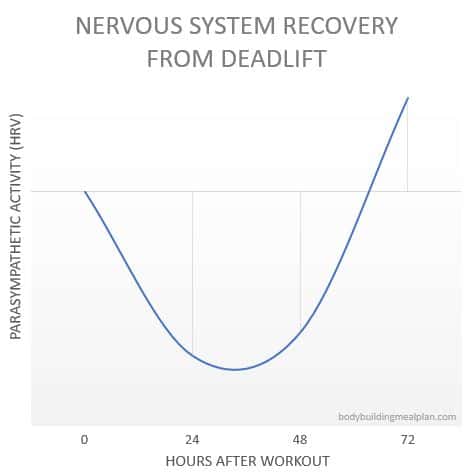 How Often To Deadlift Recovery