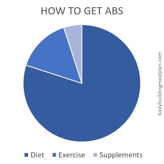 How To Get Abs Graph