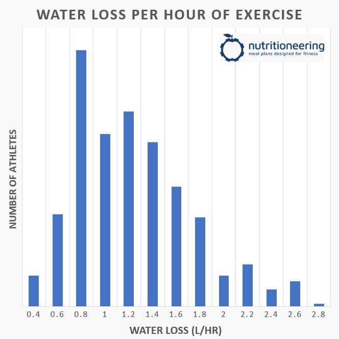 How to Get Rid of Water Retention Cardio