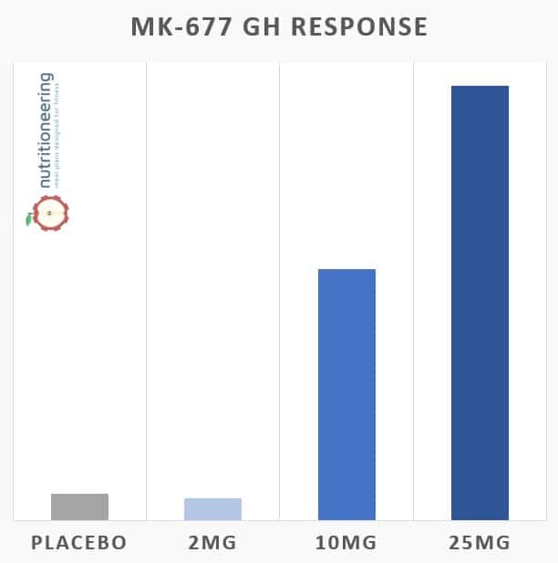 Ibutamoren MK-677 Dosage Ibutamoren MK-677 Dosage
