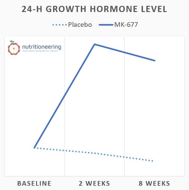 Ibutamoren MK-677 Growth Hormone Graph Ibutamoren MK-677 Growth Hormone Graph
